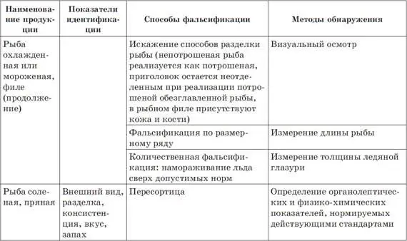 Окончание таблицы 3 Уделим некоторое внимание икре Икра обработанные и - фото 5