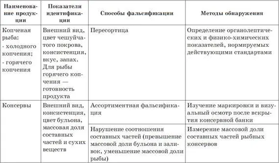 Окончание таблицы 3 Уделим некоторое внимание икре Икра обработанные и - фото 6