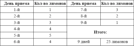 Очищение специально для женщин При воспалении влагалища и частых кольпитах - фото 32