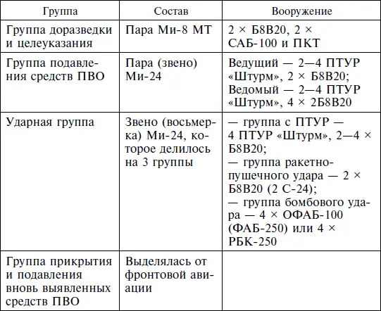 Нанесение удара вертолетами осуществлялось различными группами Группа - фото 5