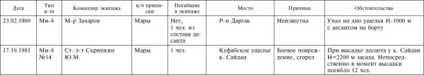 Опасное небо Афганистана Опыт боевого применения советской авиации в локальной войне 19791989 - фото 8