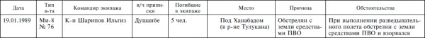 На третьем этапе в период примирения пограничными войсками в ДРА было - фото 11