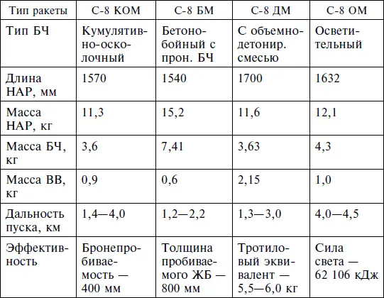 Характеристики крупнокалиберных НАР Применение ПТУР было весьма - фото 13
