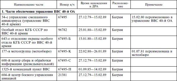 Опасное небо Афганистана Опыт боевого применения советской авиации в локальной войне 19791989 - фото 15