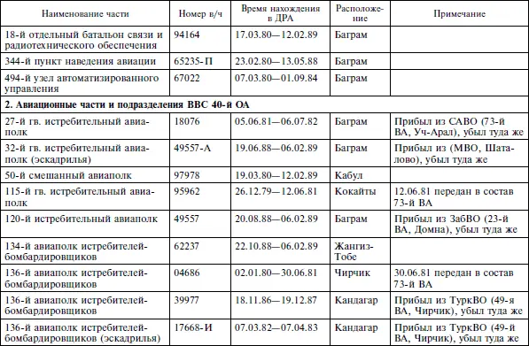 Опасное небо Афганистана Опыт боевого применения советской авиации в локальной войне 19791989 - фото 16
