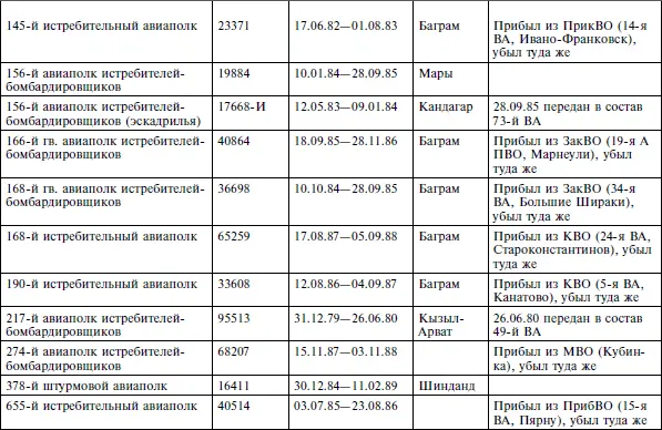 Опасное небо Афганистана Опыт боевого применения советской авиации в локальной войне 19791989 - фото 17