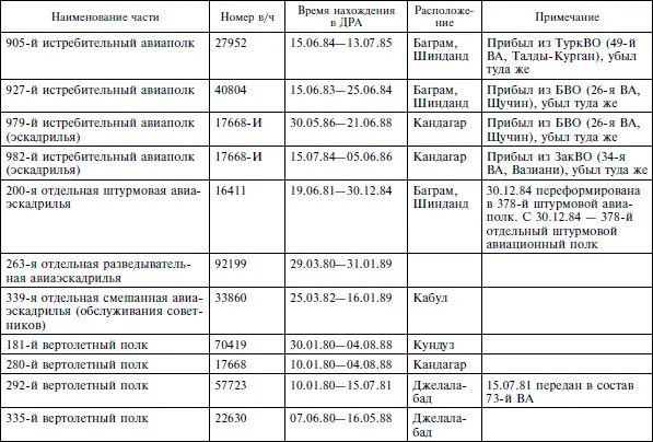Опасное небо Афганистана Опыт боевого применения советской авиации в локальной войне 19791989 - фото 18