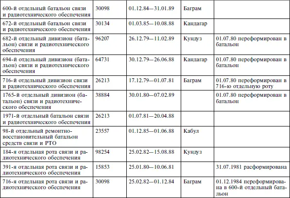 Опасное небо Афганистана Опыт боевого применения советской авиации в локальной войне 19791989 - фото 21