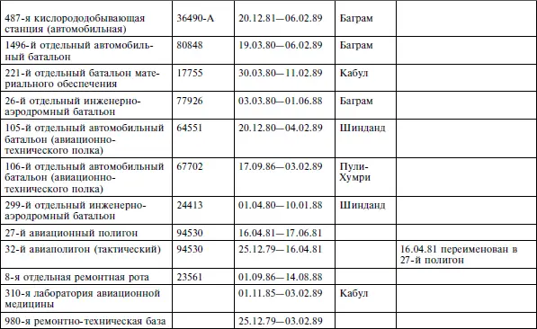 Приложение 2 ЛЕТЧИКИ ВВС СССР В СОСТАВЕ ОГРАНИЧЕННОГО КОНТИНГЕНТА СОВЕТСКИХ - фото 25