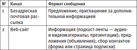 Давайте поговорим об этих каналах более подробно Безадресная почтовая - фото 8