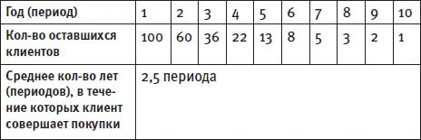 О ценности клиентов Средняя ценность клиента это количество денег которое - фото 12