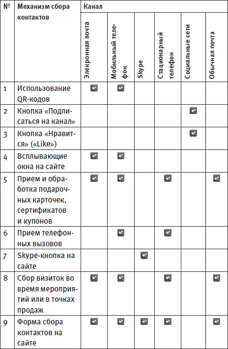 1 Использование QRкодов Первым механизмом сбора контактов является - фото 32