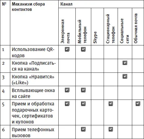 Составление маркетингового сообщения В этом разделе мы расскажем как - фото 50