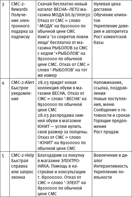 Чтобы начать применение СМСподписки и рассылки вам нужно сделать следующие - фото 96