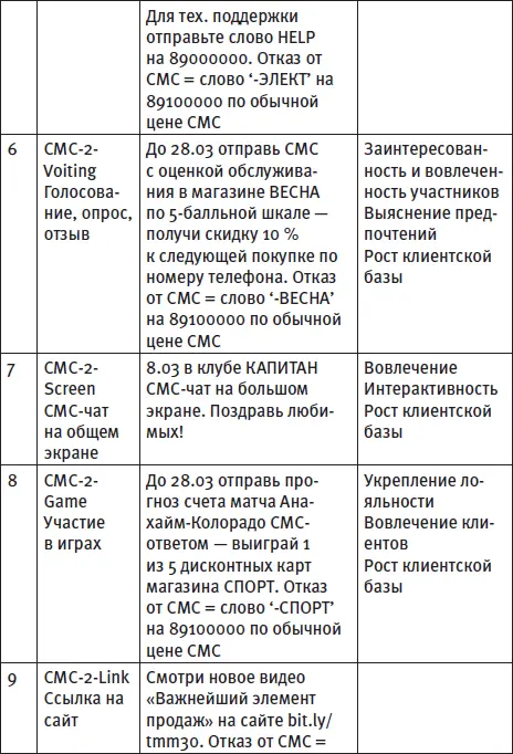 Чтобы начать применение СМСподписки и рассылки вам нужно сделать следующие - фото 97