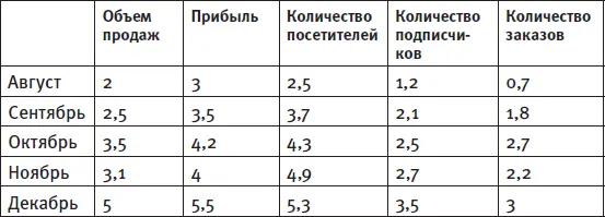По результатам сделайте график который покажет какая наблюдается динамика в - фото 2