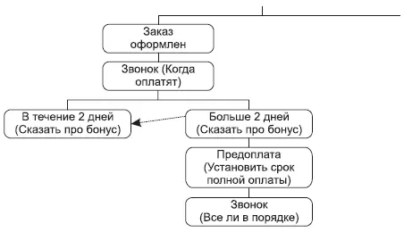 Вопервых скажите клиенту про бонус как и в первый раз чтобы - фото 11