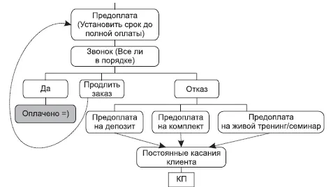 Можно предложить перевести сумму предоплаты которую клиент вносил ранее на - фото 12
