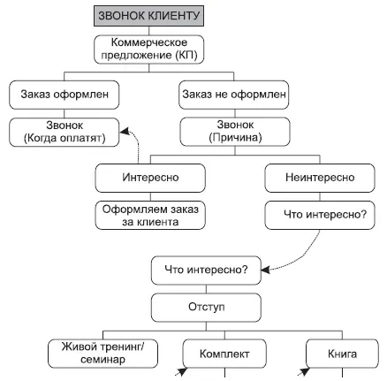 Вы звоните клиенту снова и спрашиваете Здравствуйте я вам отправлял письмо - фото 13
