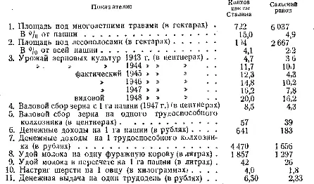 Интересно отметить что урожай зерновых культур в колхозе имени Сталина в - фото 1