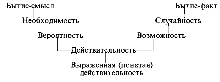 5 Вероятность и возможность суть еще более глубокий синтез смысла и факта чем - фото 1