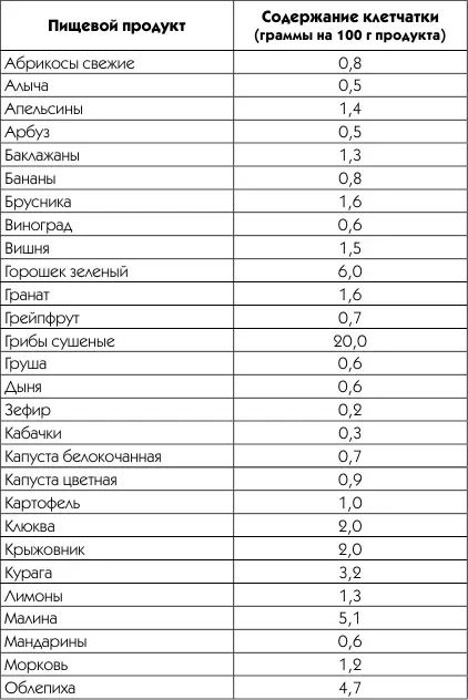 Таблица 3 Пример обеда содержащего достаточно клетчатки для ежедневного - фото 3