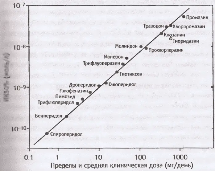 11 Клиническая эффективность антипсихотических лекарств зависит от их - фото 14