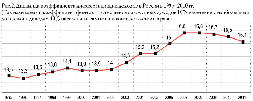Конечно по дифференциации доходов Россия далеко не на первом месте нам есть к - фото 2
