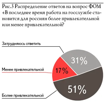 Опросы Всероссийского центра изучения общественного мнения ВЦИОМ дают ту же - фото 3