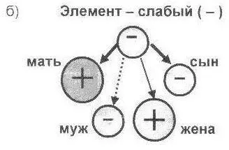 Рисунок 6 Что же нам даёт знание подобных связей элементов и вся схема Усин - фото 8
