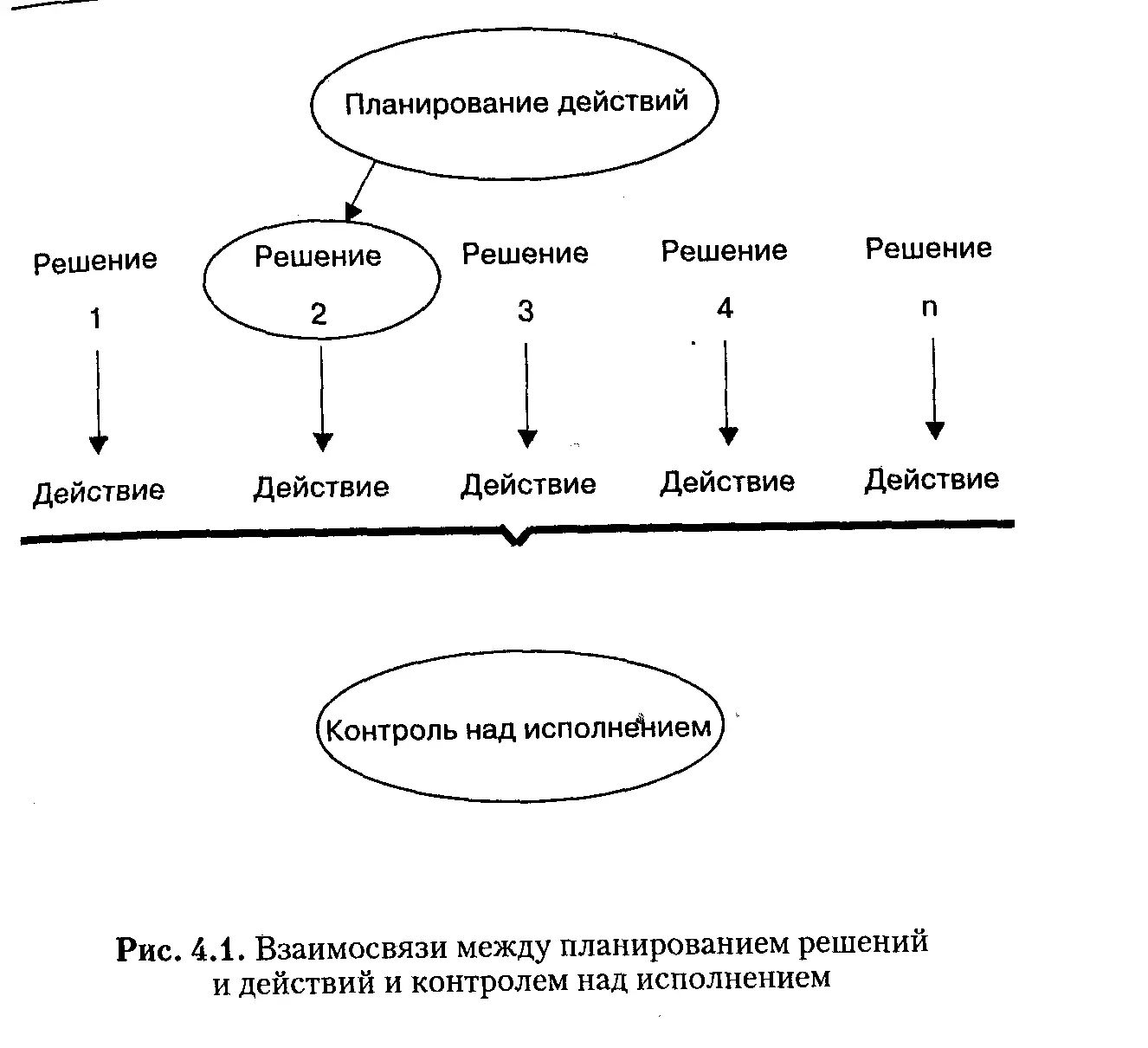 Контроль над исполнением Цель контроля над исполнением регулирование общих - фото 14