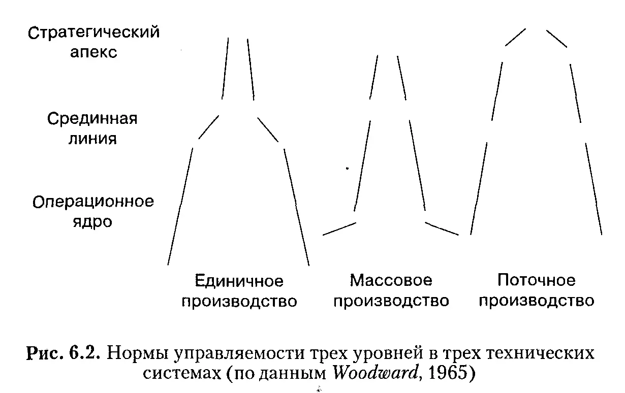 Примечание фигуры указывают на малую среднюю и большую норму управляемости - фото 24