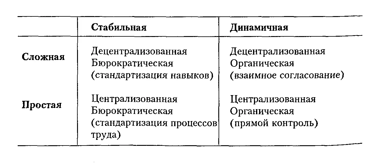 Простое стабильное окружение порождает централизованные бюрократические - фото 26