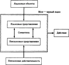 Рис 72 Мозг как черный ящик Так как система действий весьма сложна мы не - фото 38
