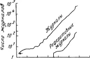 Годы 1700 1800 1900 2000 Рис 141 Рост обшей массы научных журналов Доля - фото 63