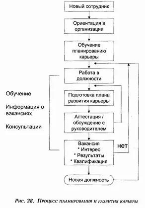 Следующим этапом является разработка плана развития карьеры Сотрудник должен - фото 21