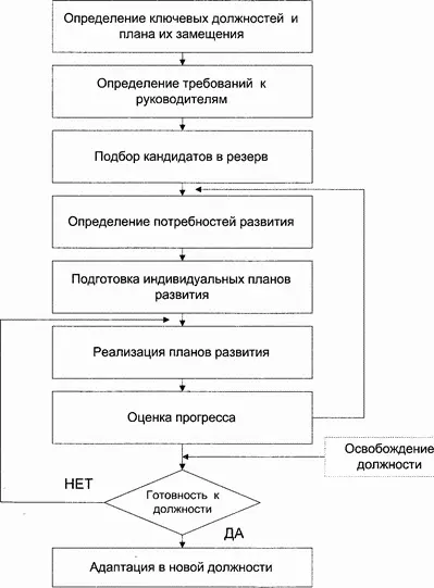 Рис 29 Процесс планирования и подготовки резерва руководителей определение - фото 22