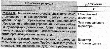 Рис 39 Классификация должностей механического завода Система разрядов - фото 28