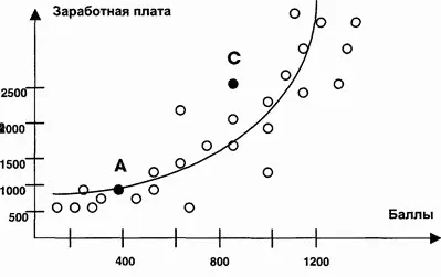 Рис 42 Зависимость заработной платы и внутренней ценности должностей - фото 31