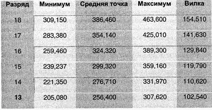 Рис 43 Система годовых окладов многонациональной компании выдержка Наличие - фото 32