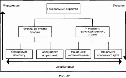 Из рисунка видно что в организации существуют три основных направления - фото 36