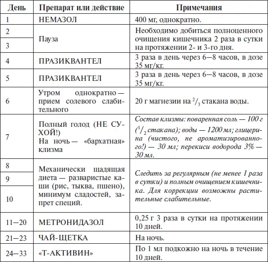 Приложение 2 Планконспект профилактической противопаразитарной терапии - фото 3