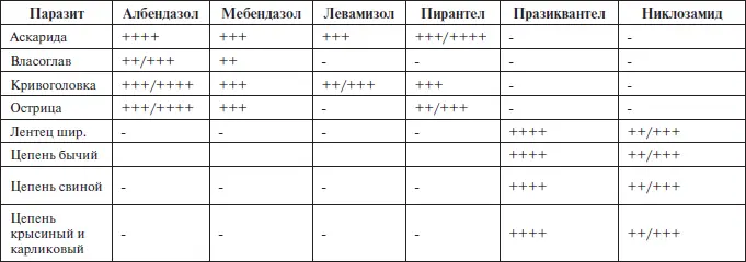 Эффективность нет эффекта менее 20 от 20 до 40 от 40 до 80 - фото 6