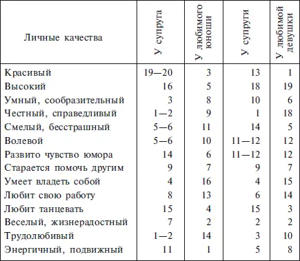 Из таблицы видно как изменяется оценка качества партнера у девушки и юноши по - фото 5