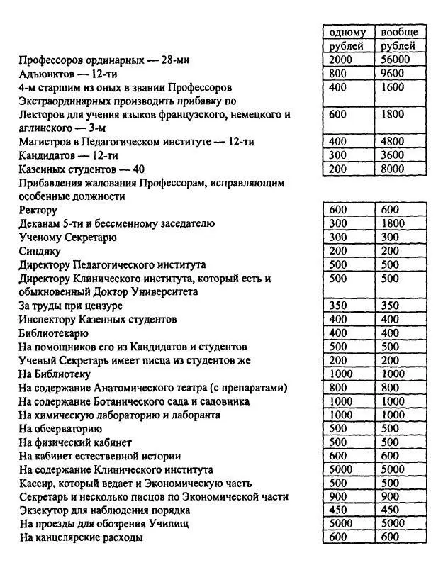 Приложение 3 Состав Московского университета за 18041812 гг данные по - фото 33