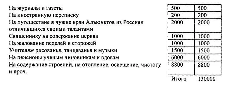 Приложение 3 Состав Московского университета за 18041812 гг данные по - фото 34