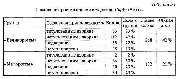 Проанализируем некоторые данные из этих таблиц В XVIII начале XIX в большую - фото 3