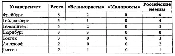 Как следует из этой таблицы в 20 матрикулах немецких университетов встречаются - фото 7