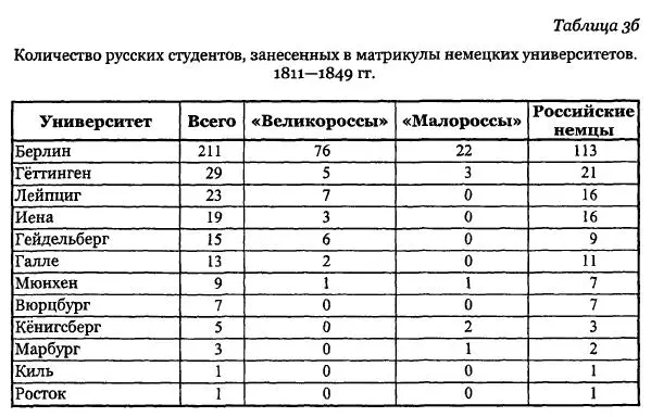 Общее количество матрикулярных записей русских студентов за этот промежуток - фото 9