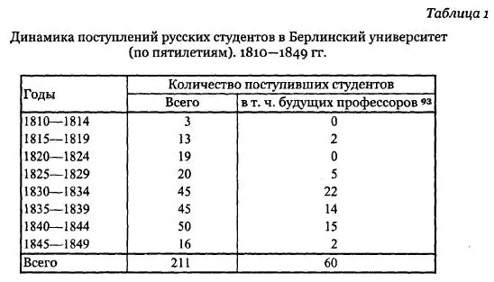 Как видно из таблицы 1 в матрикулах Берлинского университета за 18101849 гг - фото 20